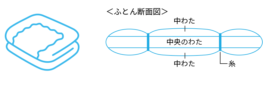 キルティング加工ありの場合